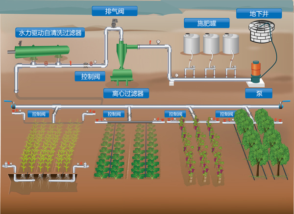 農業(yè)灌溉首部過(guò)濾系統圖