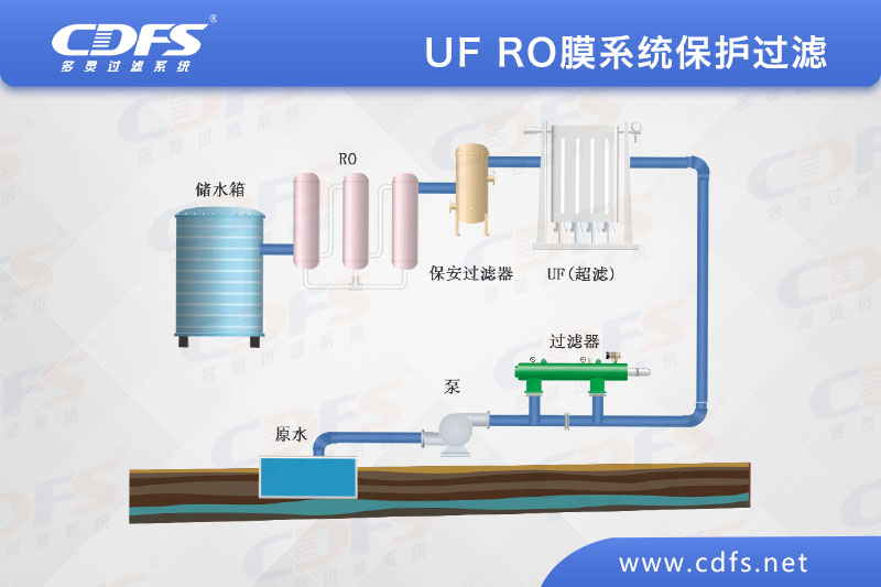 UF RO膜系統保護過(guò)濾.jpg