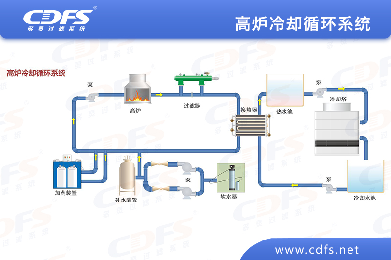 自清洗過濾器在轉(zhuǎn)爐鋼渣冷卻水水處理上的應用